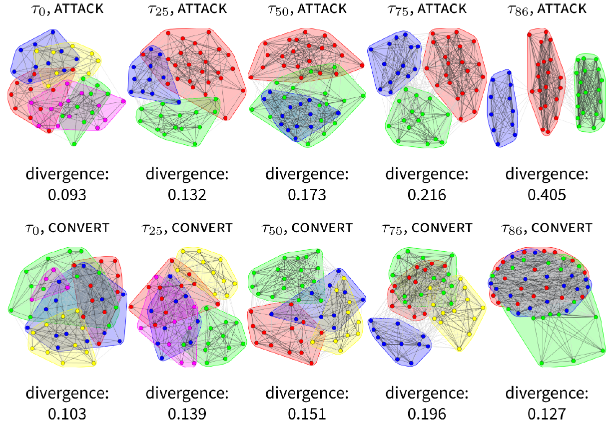 How clusters form throughout a model run: Comparison of two strategies.