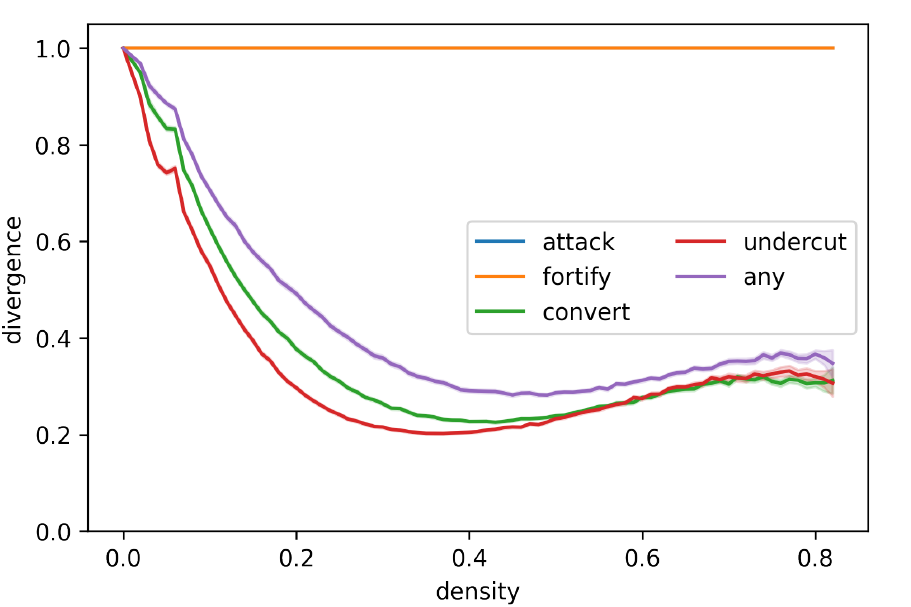 Depolarisation effects following initial bi-polarisation.