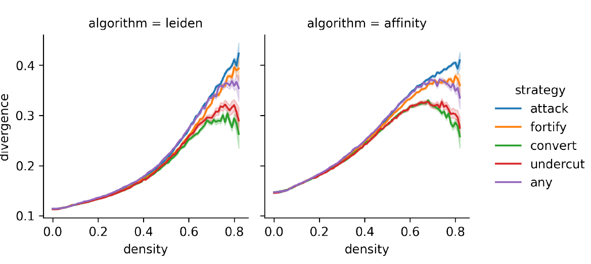 The general development of polarisation in the model.