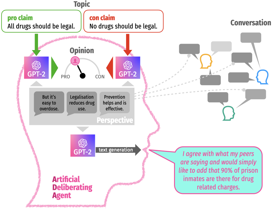 Sketch of artificial deliberating agents (ADAs)